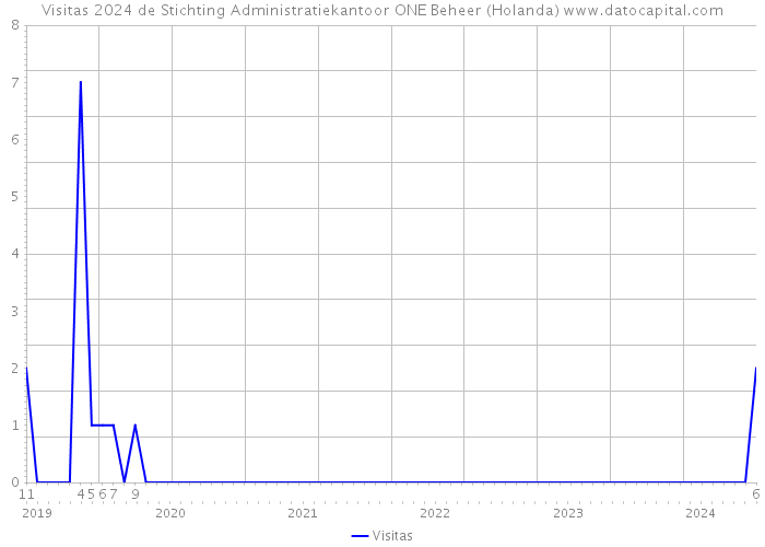 Visitas 2024 de Stichting Administratiekantoor ONE Beheer (Holanda) 