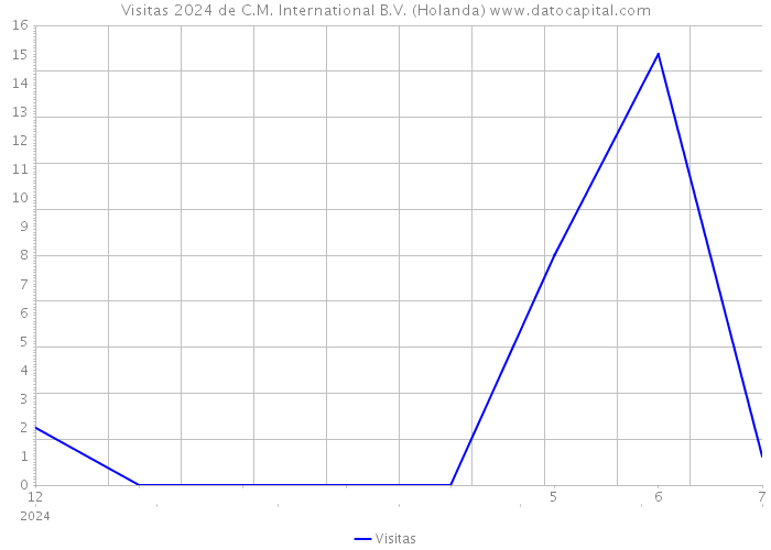 Visitas 2024 de C.M. International B.V. (Holanda) 