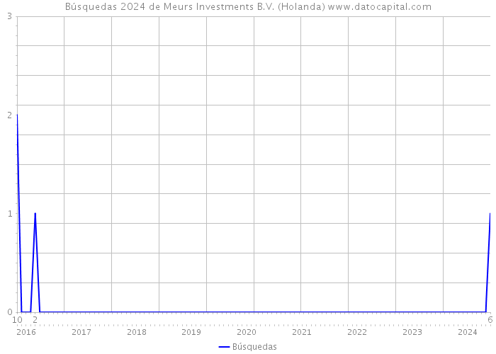 Búsquedas 2024 de Meurs Investments B.V. (Holanda) 