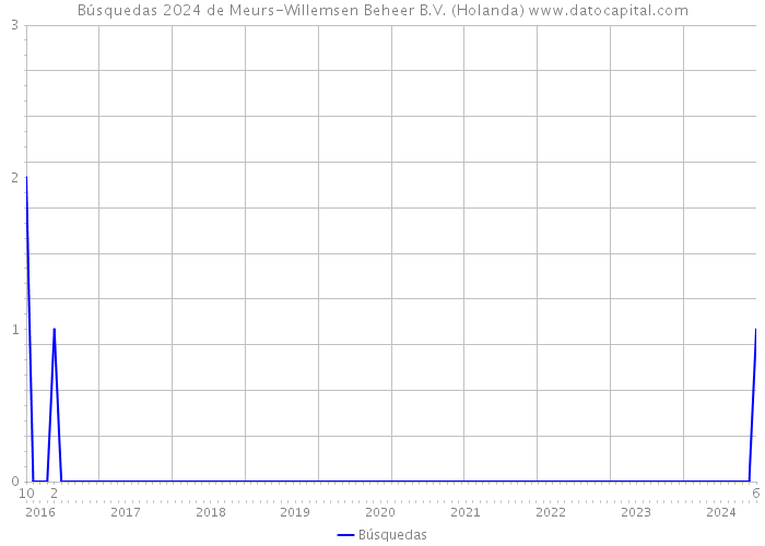 Búsquedas 2024 de Meurs-Willemsen Beheer B.V. (Holanda) 