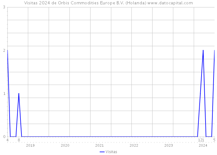 Visitas 2024 de Orbis Commodities Europe B.V. (Holanda) 