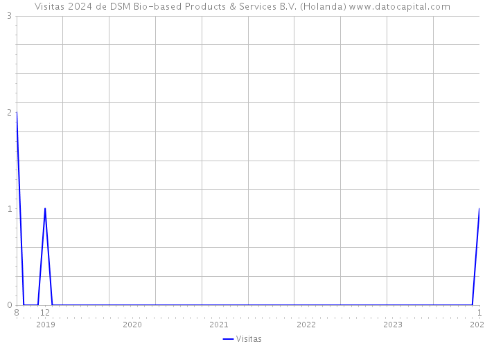 Visitas 2024 de DSM Bio-based Products & Services B.V. (Holanda) 