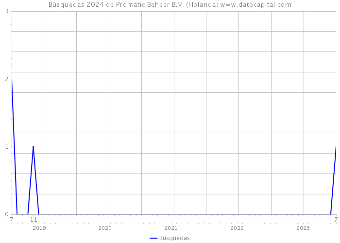 Búsquedas 2024 de Promatic Beheer B.V. (Holanda) 