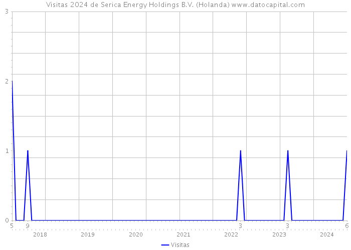 Visitas 2024 de Serica Energy Holdings B.V. (Holanda) 