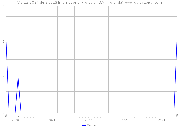 Visitas 2024 de BiogaS International Projecten B.V. (Holanda) 