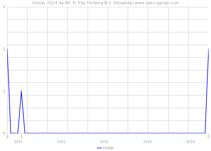 Visitas 2024 de Mr. R. Klip Holding B.V. (Holanda) 