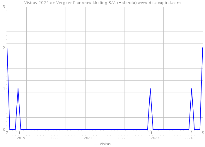 Visitas 2024 de Vergeer Planontwikkeling B.V. (Holanda) 