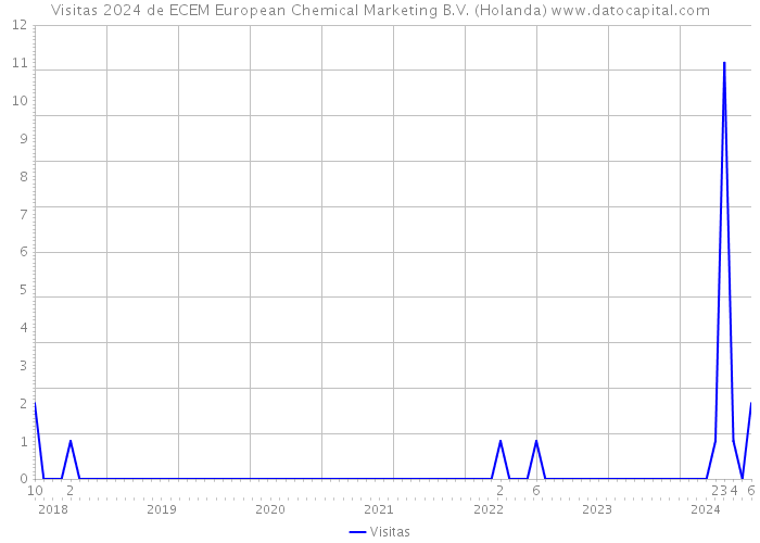 Visitas 2024 de ECEM European Chemical Marketing B.V. (Holanda) 