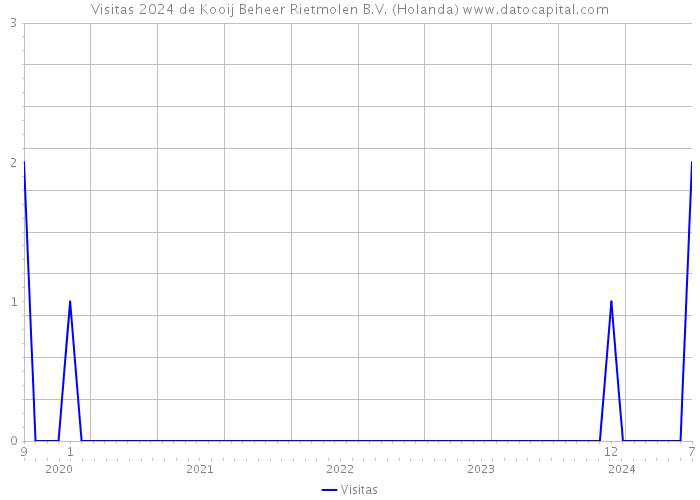 Visitas 2024 de Kooij Beheer Rietmolen B.V. (Holanda) 