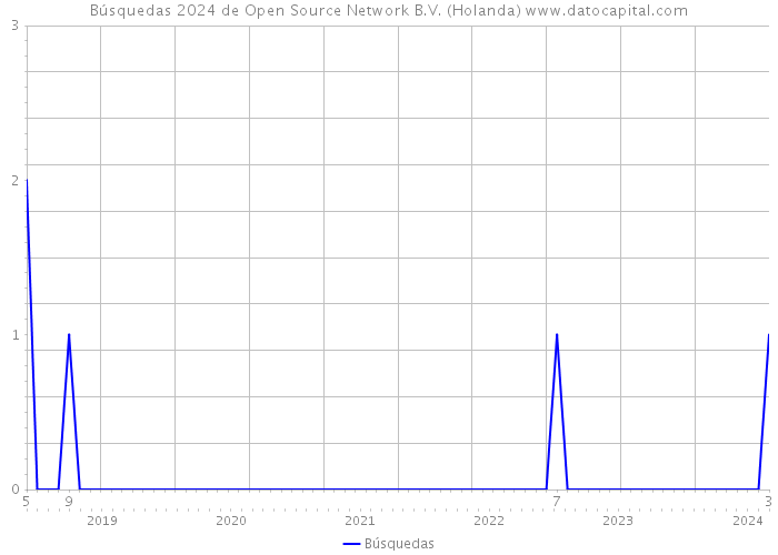 Búsquedas 2024 de Open Source Network B.V. (Holanda) 