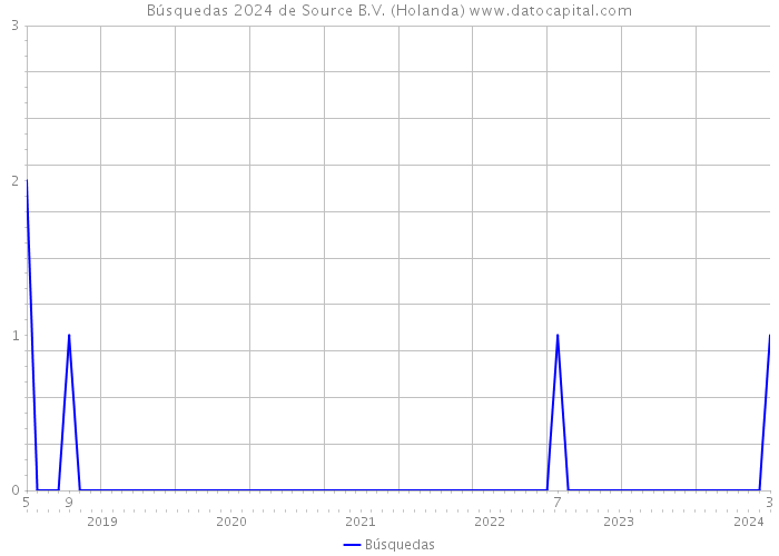 Búsquedas 2024 de Source B.V. (Holanda) 