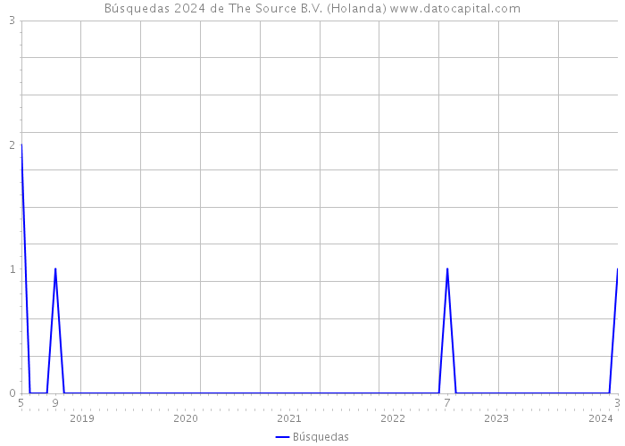 Búsquedas 2024 de The Source B.V. (Holanda) 