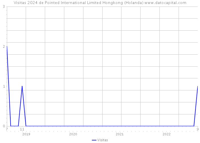 Visitas 2024 de Pointed International Limited Hongkong (Holanda) 