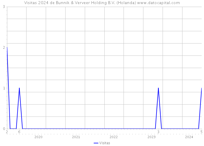 Visitas 2024 de Bunnik & Verveer Holding B.V. (Holanda) 