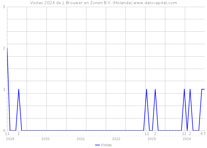 Visitas 2024 de J. Brouwer en Zonen B.V. (Holanda) 