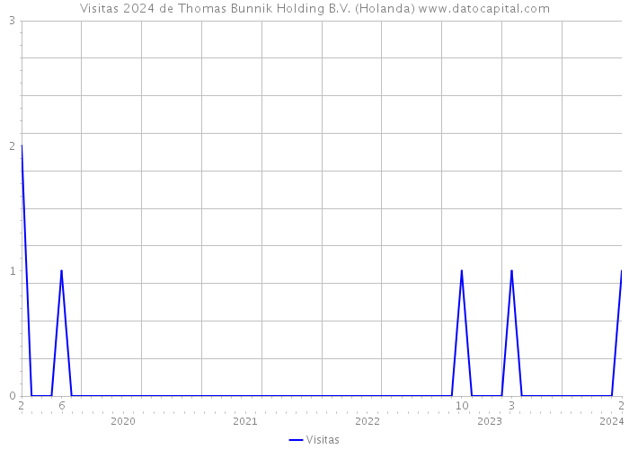Visitas 2024 de Thomas Bunnik Holding B.V. (Holanda) 