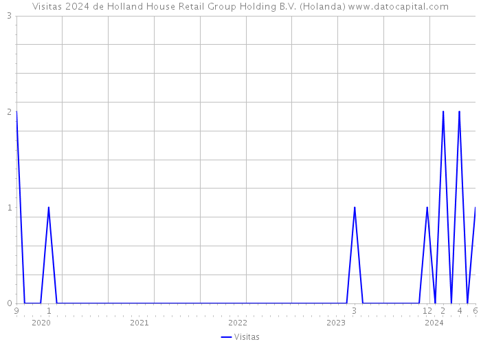 Visitas 2024 de Holland House Retail Group Holding B.V. (Holanda) 