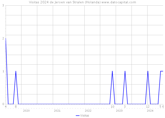 Visitas 2024 de Jeroen van Stralen (Holanda) 