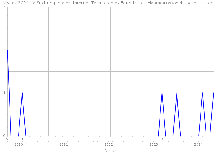 Visitas 2024 de Stichting Intelezi Internet Technologies Foundation (Holanda) 