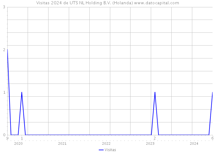 Visitas 2024 de UTS NL Holding B.V. (Holanda) 