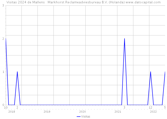 Visitas 2024 de Mallens + Markhorst Reclameadviesbureau B.V. (Holanda) 