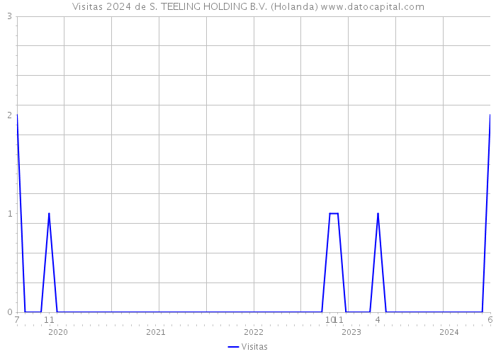 Visitas 2024 de S. TEELING HOLDING B.V. (Holanda) 