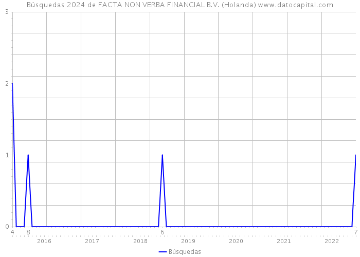 Búsquedas 2024 de FACTA NON VERBA FINANCIAL B.V. (Holanda) 
