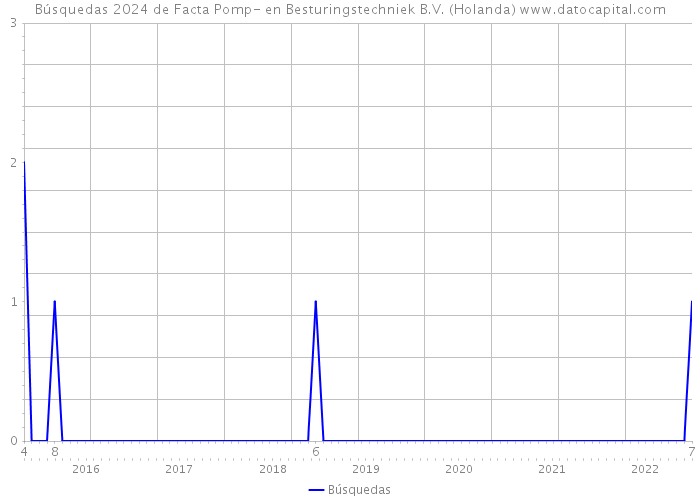 Búsquedas 2024 de Facta Pomp- en Besturingstechniek B.V. (Holanda) 
