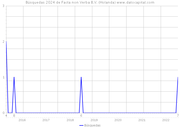 Búsquedas 2024 de Facta non Verba B.V. (Holanda) 