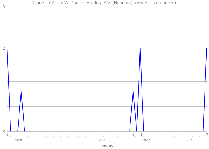 Visitas 2024 de W. Donker Holding B.V. (Holanda) 