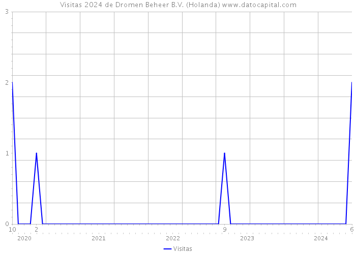 Visitas 2024 de Dromen Beheer B.V. (Holanda) 