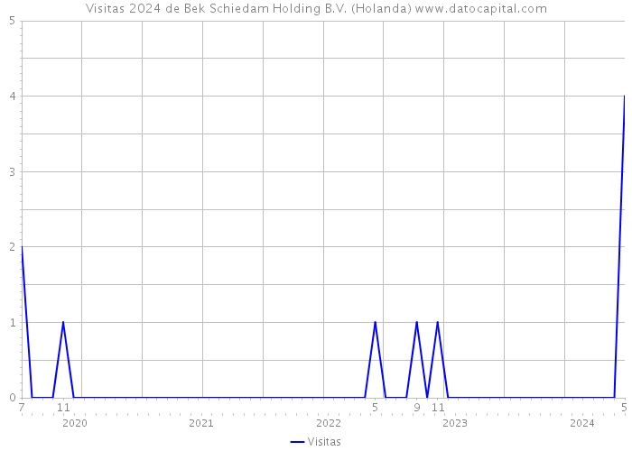 Visitas 2024 de Bek Schiedam Holding B.V. (Holanda) 