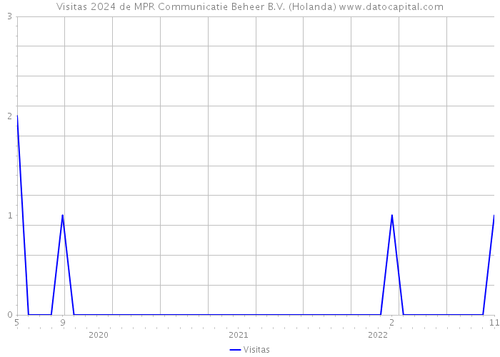 Visitas 2024 de MPR Communicatie Beheer B.V. (Holanda) 