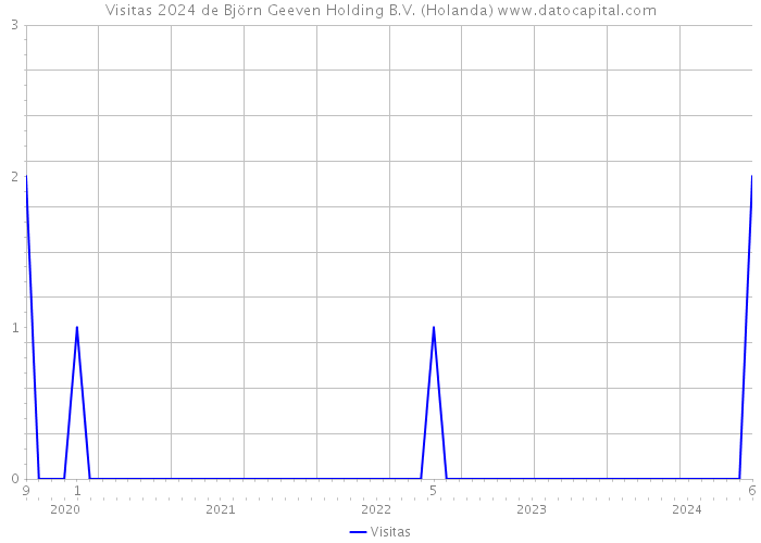 Visitas 2024 de Björn Geeven Holding B.V. (Holanda) 