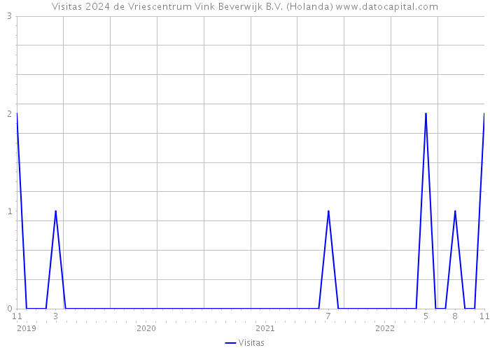 Visitas 2024 de Vriescentrum Vink Beverwijk B.V. (Holanda) 