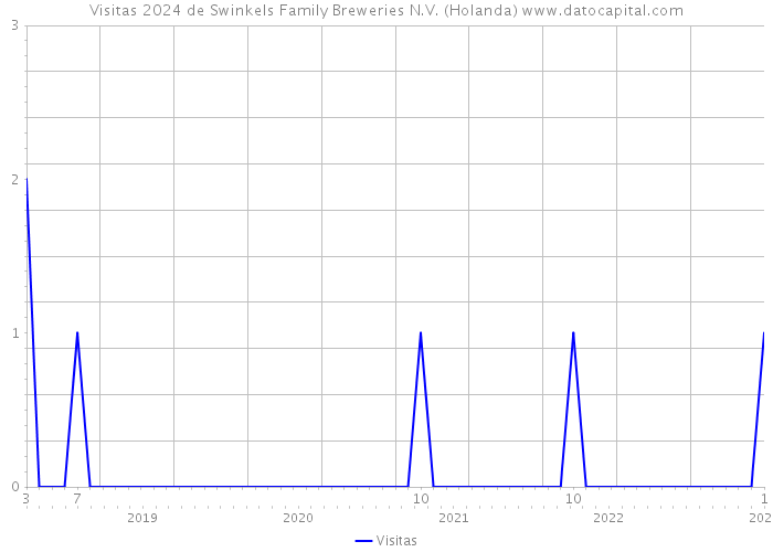 Visitas 2024 de Swinkels Family Breweries N.V. (Holanda) 