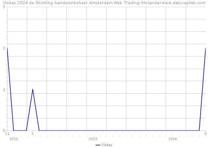 Visitas 2024 de Stichting Aandelenbeheer Amsterdam Web Trading (Holanda) 
