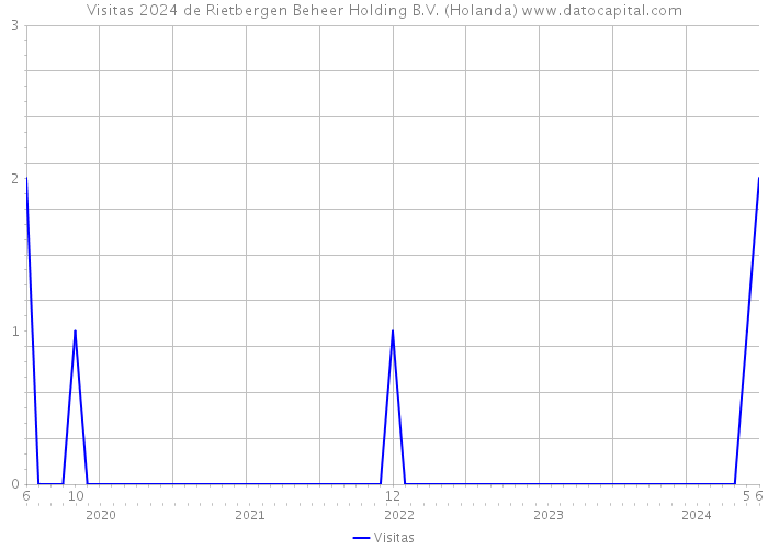 Visitas 2024 de Rietbergen Beheer Holding B.V. (Holanda) 