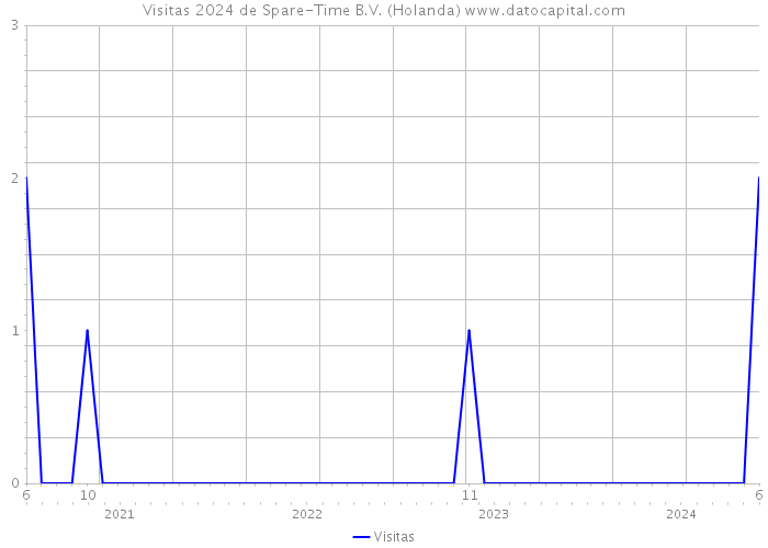 Visitas 2024 de Spare-Time B.V. (Holanda) 