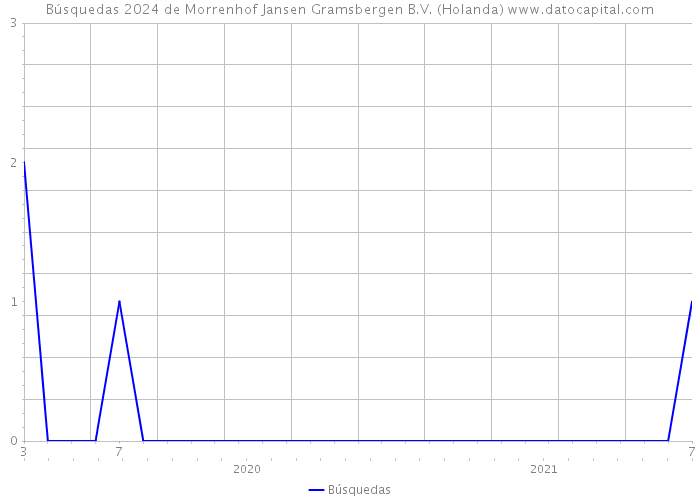 Búsquedas 2024 de Morrenhof Jansen Gramsbergen B.V. (Holanda) 