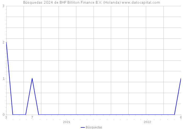 Búsquedas 2024 de BHP Billiton Finance B.V. (Holanda) 