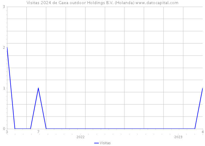 Visitas 2024 de Gaea outdoor Holdings B.V. (Holanda) 