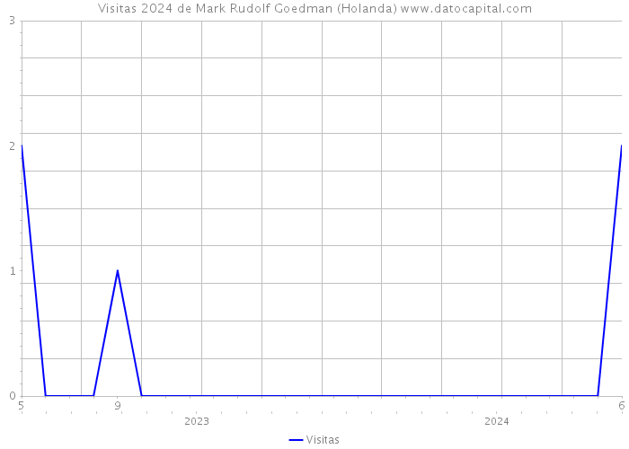 Visitas 2024 de Mark Rudolf Goedman (Holanda) 