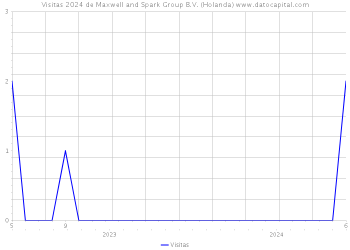 Visitas 2024 de Maxwell and Spark Group B.V. (Holanda) 