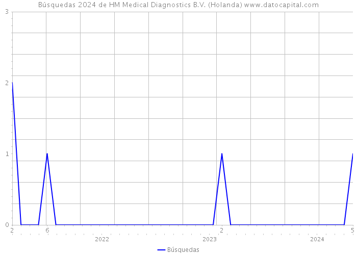 Búsquedas 2024 de HM Medical Diagnostics B.V. (Holanda) 