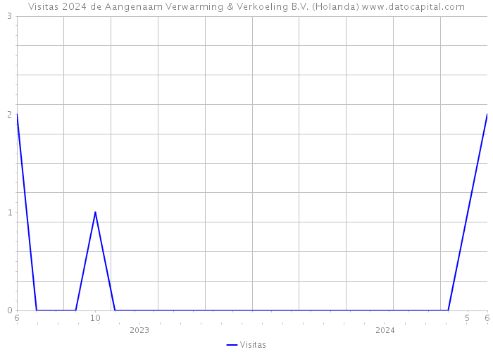 Visitas 2024 de Aangenaam Verwarming & Verkoeling B.V. (Holanda) 