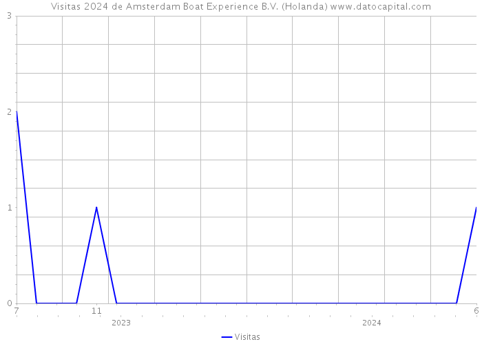 Visitas 2024 de Amsterdam Boat Experience B.V. (Holanda) 
