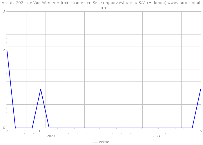 Visitas 2024 de Van Wijnen Administratie- en Belastingadviesbureau B.V. (Holanda) 
