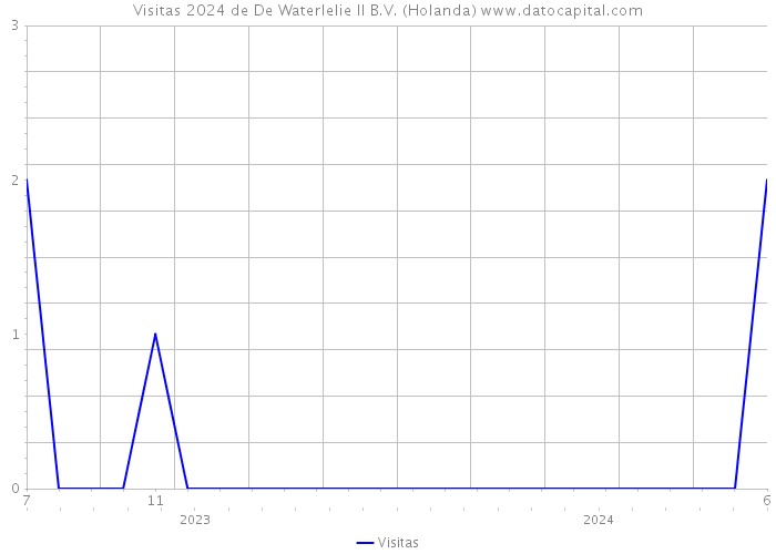Visitas 2024 de De Waterlelie II B.V. (Holanda) 