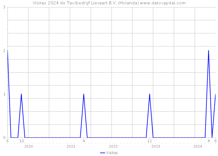 Visitas 2024 de Taxibedrijf Lievaart B.V. (Holanda) 